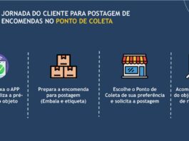 CAIXA inaugura primeiro ponto de coleta em parceria com os Correios no Paraná